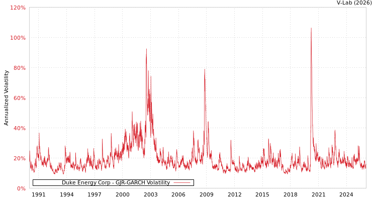 graph of Duke Energy Corp GJR-GARCH