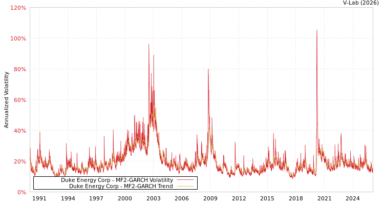 graph of Duke Energy Corp MF2-GARCH