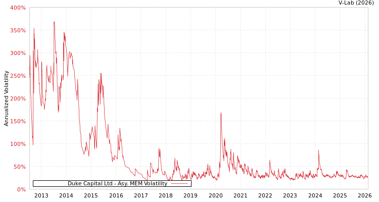 graph of Duke Capital Ltd AMEM