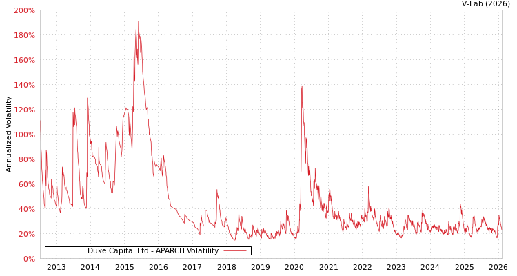 graph of Duke Capital Ltd APARCH