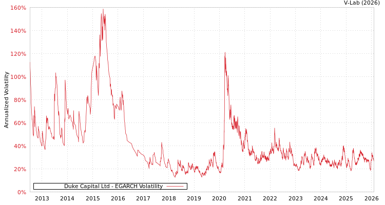 graph of Duke Capital Ltd EGARCH