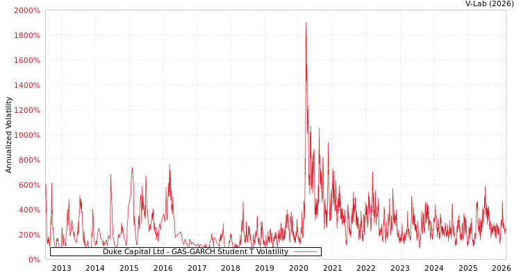 graph of Duke Capital Ltd GAS-GARCH-T