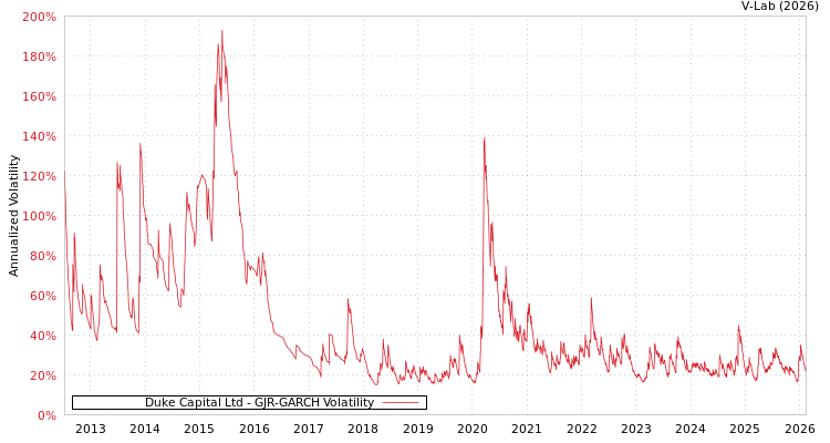 graph of Duke Capital Ltd GJR-GARCH