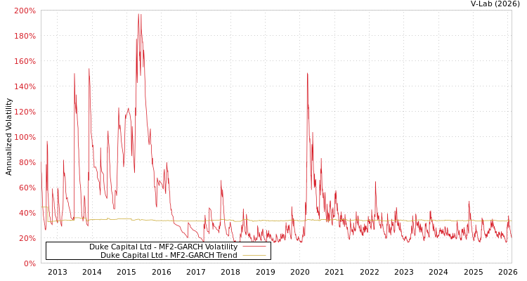 graph of Duke Capital Ltd MF2-GARCH