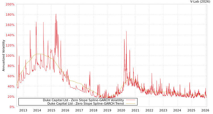 graph of Duke Capital Ltd S0GARCH