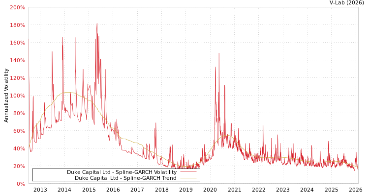 graph of Duke Capital Ltd SGARCH