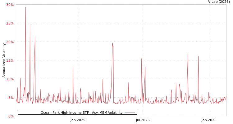 graph of Ocean Park High Income ETF AMEM