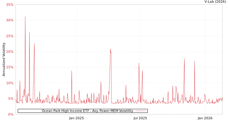 graph of Ocean Park High Income ETF APMEM