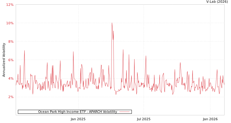 graph of Ocean Park High Income ETF APARCH