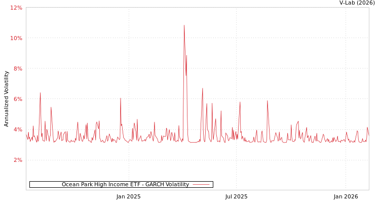 graph of Ocean Park High Income ETF GARCH