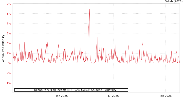 graph of Ocean Park High Income ETF GAS-GARCH-T