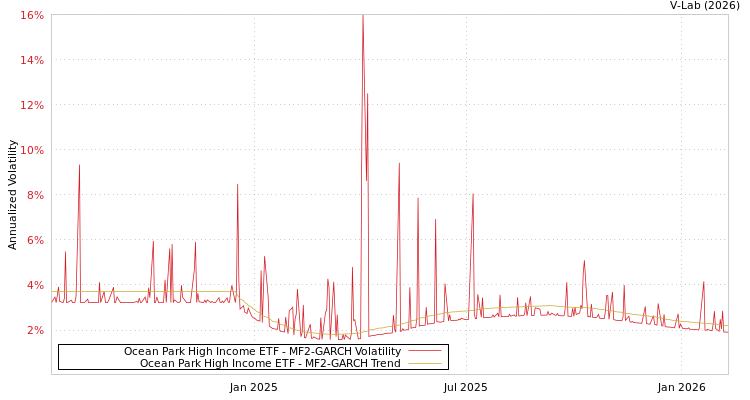 graph of Ocean Park High Income ETF MF2-GARCH
