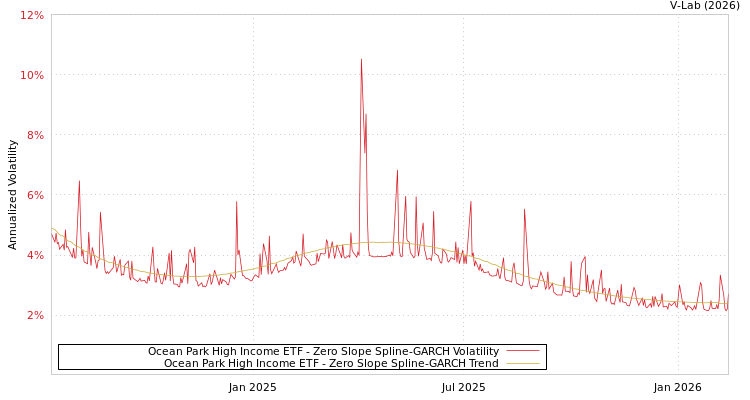 graph of Ocean Park High Income ETF S0GARCH