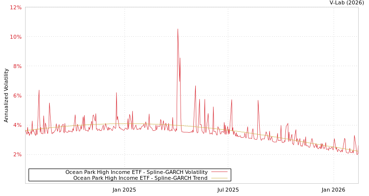 graph of Ocean Park High Income ETF SGARCH
