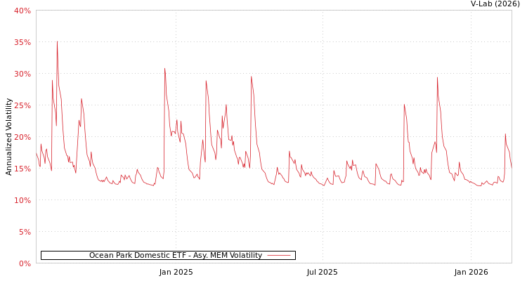 graph of Ocean Park Domestic ETF AMEM