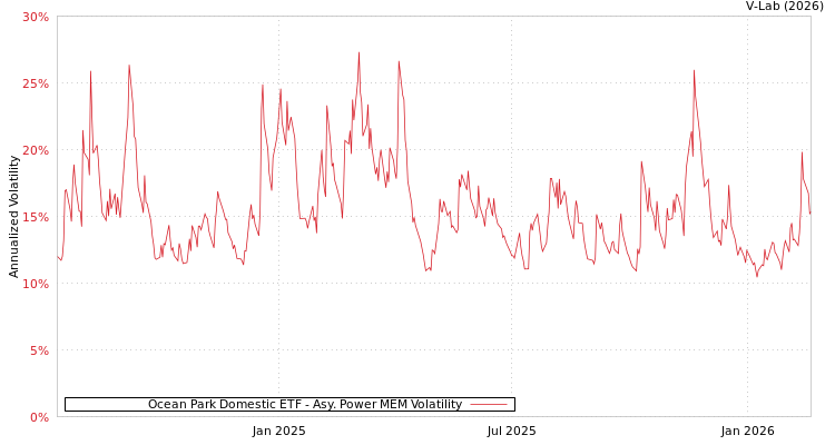 graph of Ocean Park Domestic ETF APMEM