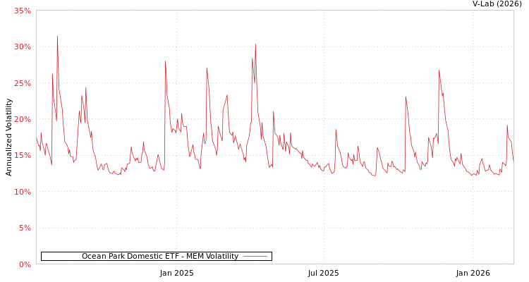 graph of Ocean Park Domestic ETF MEM