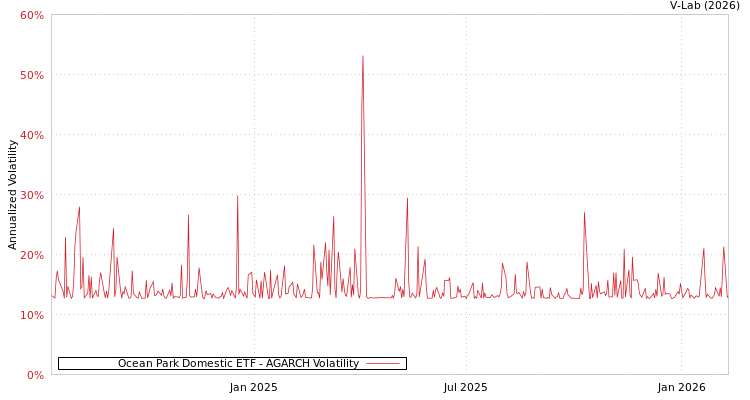 graph of Ocean Park Domestic ETF AGARCH
