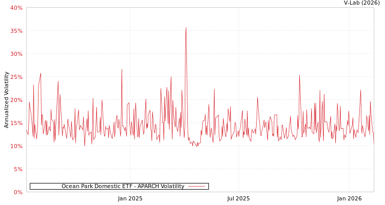 graph of Ocean Park Domestic ETF APARCH