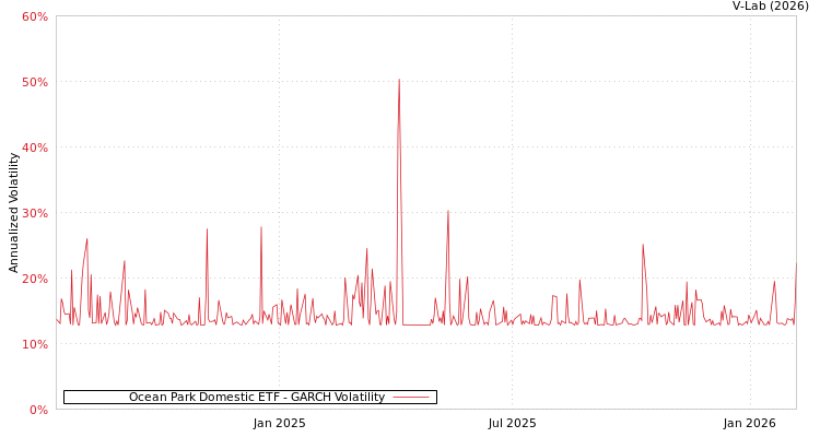 graph of Ocean Park Domestic ETF GARCH