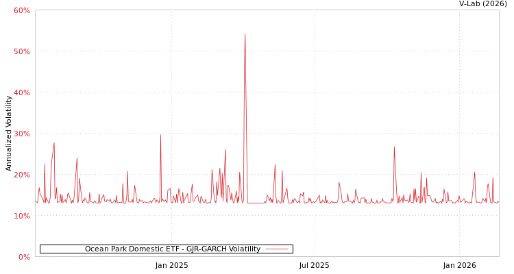 graph of Ocean Park Domestic ETF GJR-GARCH