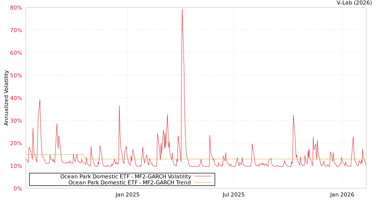 graph of Ocean Park Domestic ETF MF2-GARCH