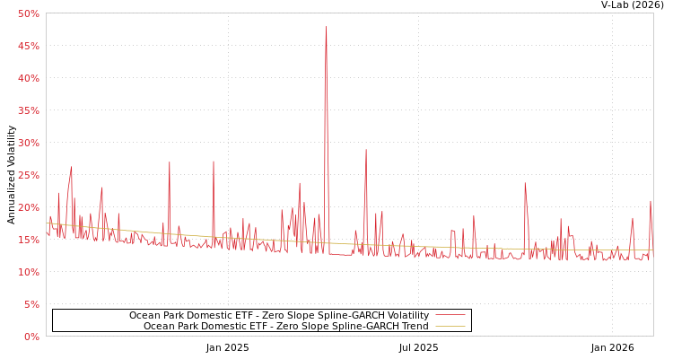 graph of Ocean Park Domestic ETF S0GARCH