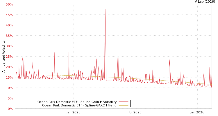 graph of Ocean Park Domestic ETF SGARCH