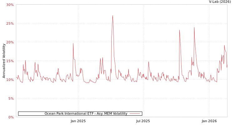 graph of Ocean Park International ETF AMEM