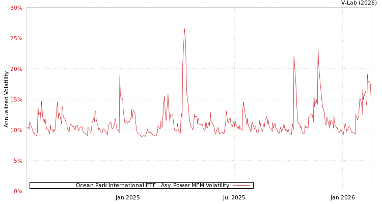 graph of Ocean Park International ETF APMEM