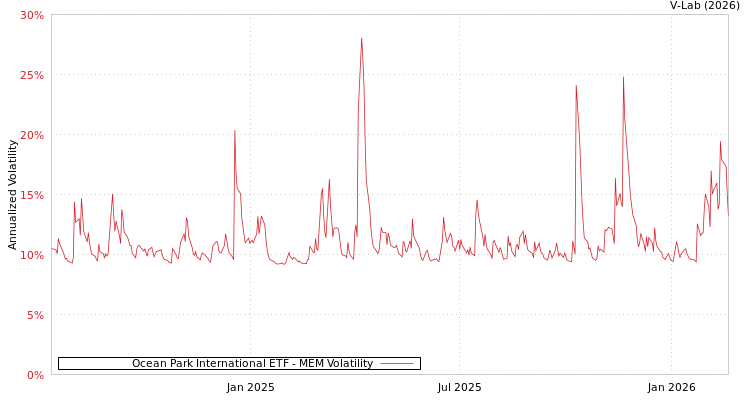 graph of Ocean Park International ETF MEM