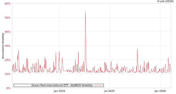graph of Ocean Park International ETF AGARCH