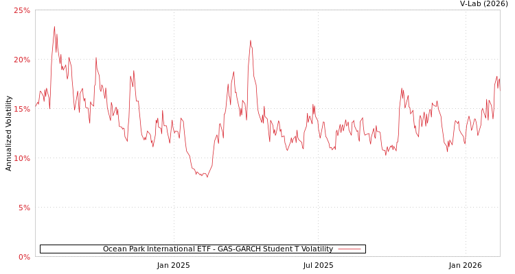graph of Ocean Park International ETF GAS-GARCH-T