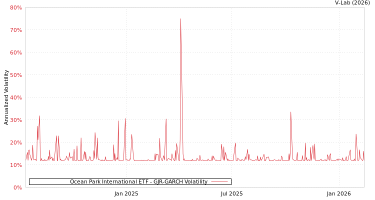 graph of Ocean Park International ETF GJR-GARCH