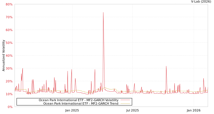 graph of Ocean Park International ETF MF2-GARCH