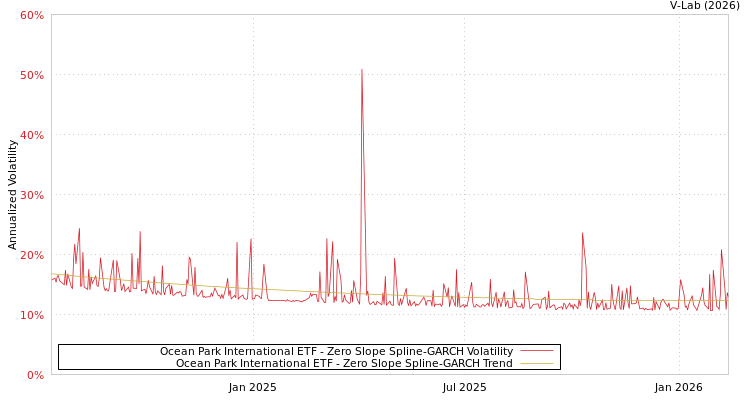 graph of Ocean Park International ETF S0GARCH
