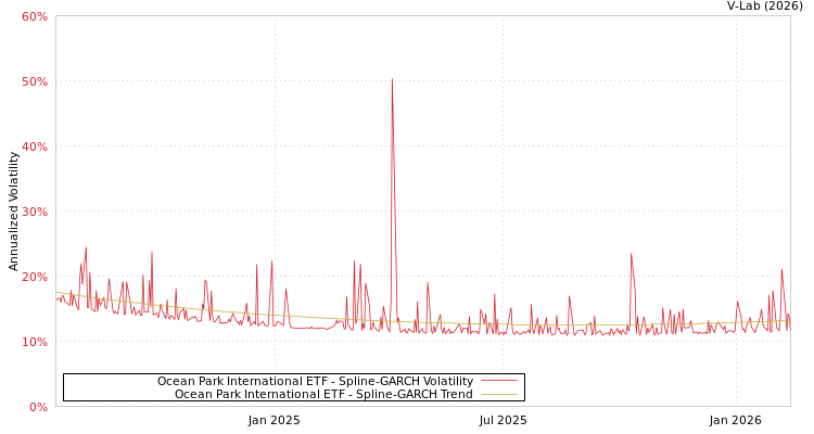 graph of Ocean Park International ETF SGARCH