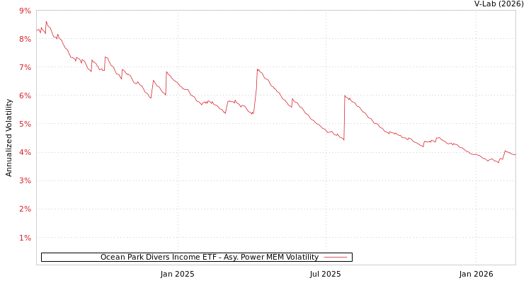 graph of Ocean Park Divers Income ETF APMEM