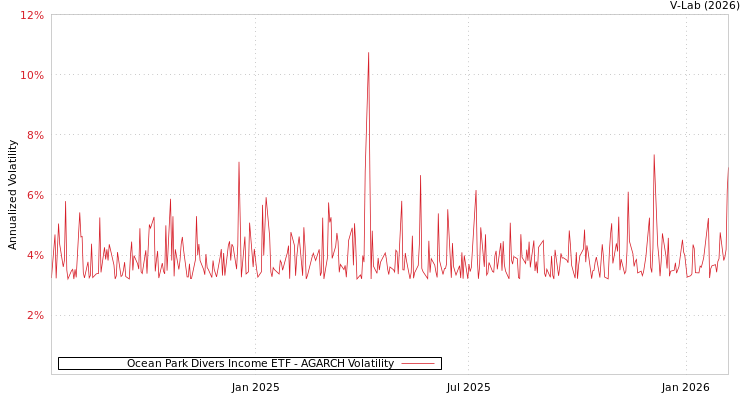 graph of Ocean Park Divers Income ETF AGARCH