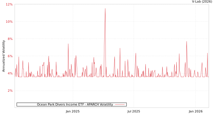 graph of Ocean Park Divers Income ETF APARCH