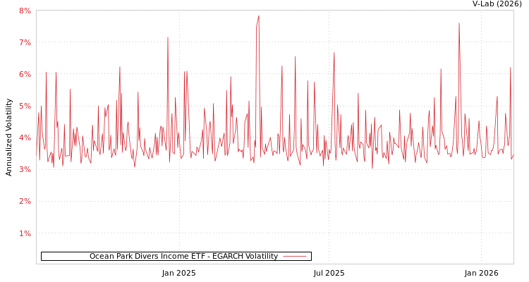 graph of Ocean Park Divers Income ETF EGARCH