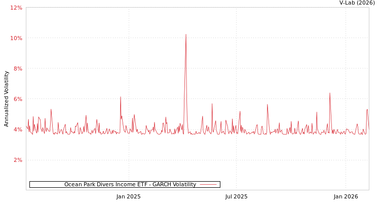 graph of Ocean Park Divers Income ETF GARCH