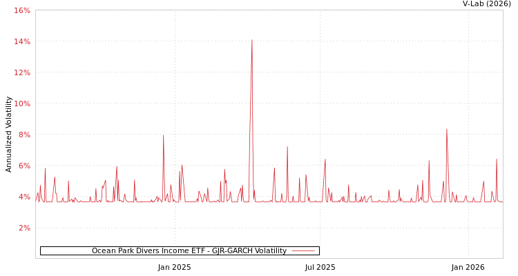 graph of Ocean Park Divers Income ETF GJR-GARCH