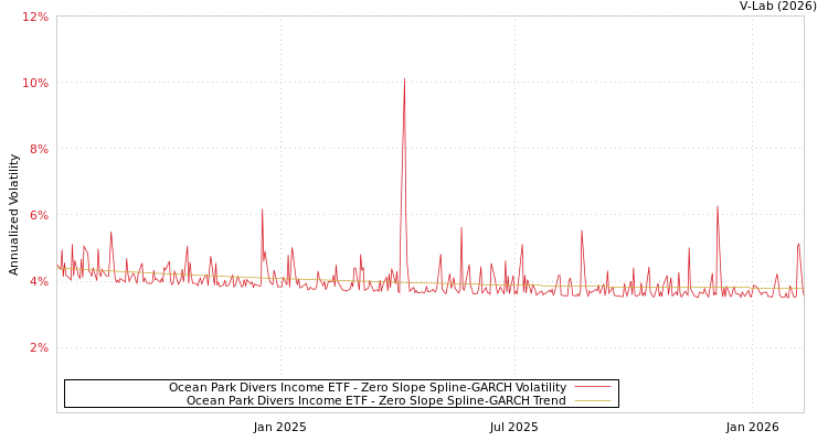 graph of Ocean Park Divers Income ETF S0GARCH