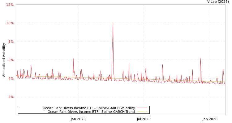graph of Ocean Park Divers Income ETF SGARCH