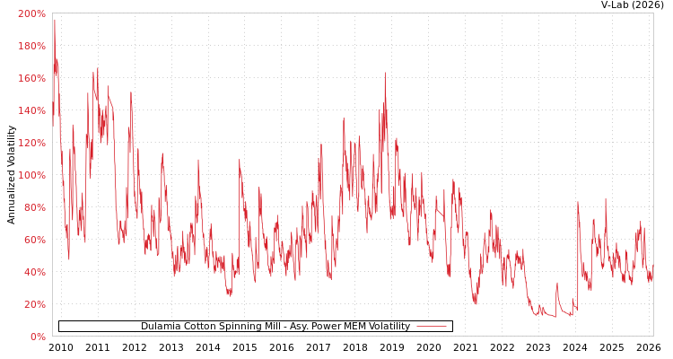 graph of Dulamia Cotton Spinning Mill APMEM