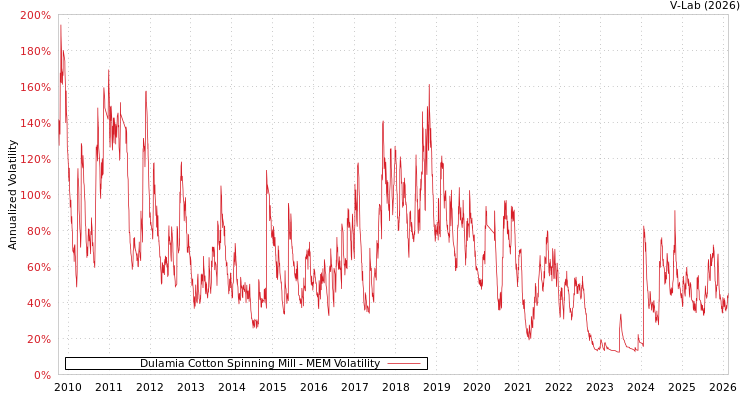 graph of Dulamia Cotton Spinning Mill MEM