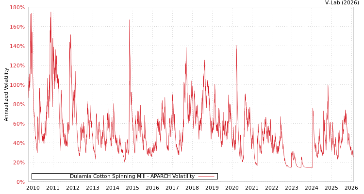 graph of Dulamia Cotton Spinning Mill APARCH