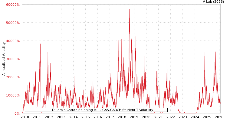 graph of Dulamia Cotton Spinning Mill GAS-GARCH-T
