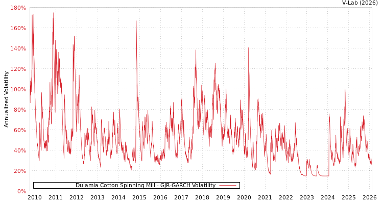 graph of Dulamia Cotton Spinning Mill GJR-GARCH